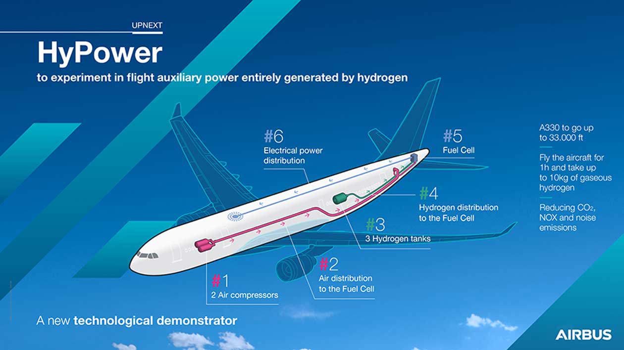 HyPower. Copyright © Ufficio Stampa Airbus.