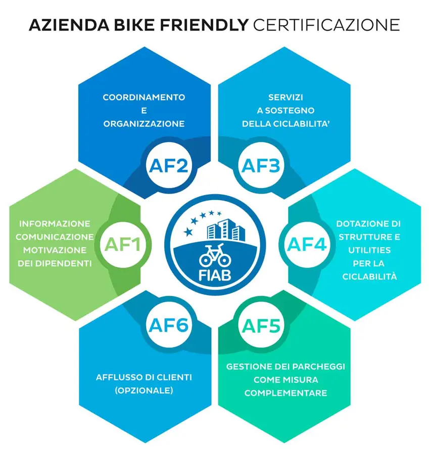 FIAB’s “Bike-Friendly Company” certification for Milan Bergamo Airport