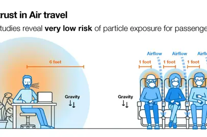 IATA: Research points to low risk for Covid-19 transmission inflight