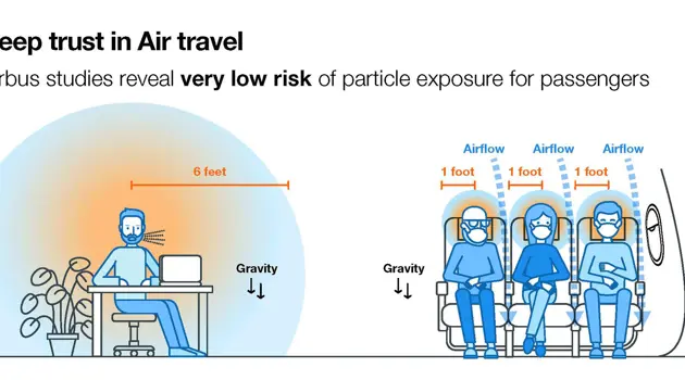 IATA: Research points to low risk for Covid-19 transmission inflight