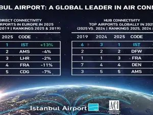Istanbul leader nella connettività aerea degli hub globali
