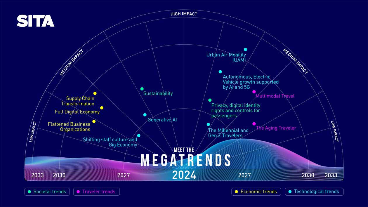 Meet the Megatrends 2023 - 2033 Copyright © SITA 