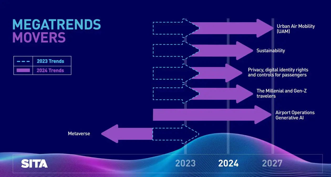 Meet the Megatrends 2023 - 2033 Copyright © SITA 