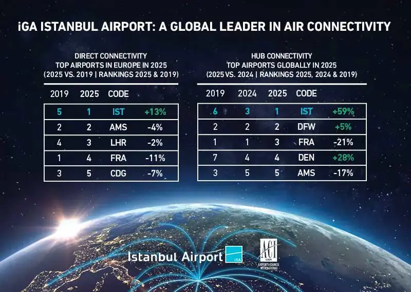 Copyright © iGA Istanbul Airport / Aci Europe