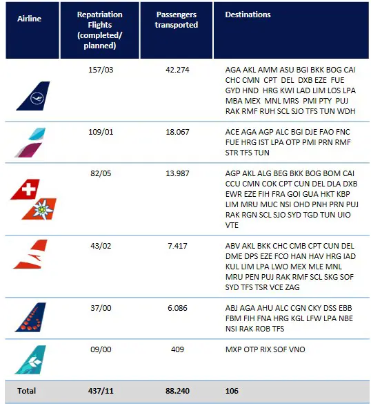 Lufthansa, Bilanz Repatriierung Flights.