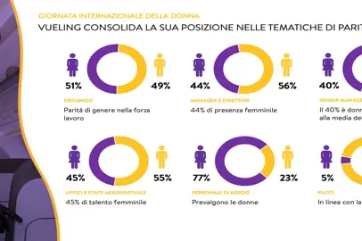 Vueling consolida la parità di genere