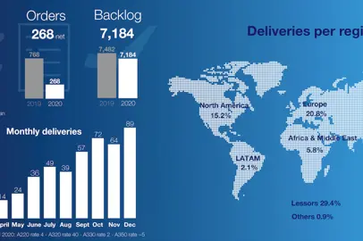 Consegne di aeromobili commerciali nel 2020: la resilienza di Airbus