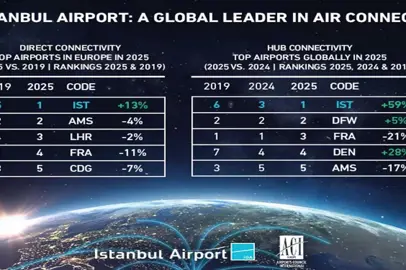 Istanbul leader nella connettività aerea degli hub globali