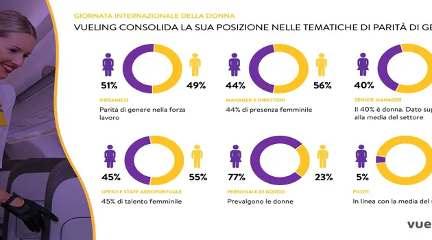 Vueling consolida la parità di genere