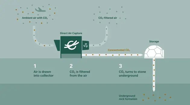 Swiss e Climeworks insieme per un futuro più sostenibile