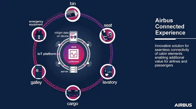 L'Airbus Connected Experience pronta a diventare realtà
