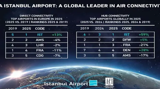 Istanbul leader nella connettività aerea degli hub globali